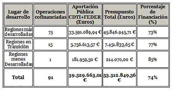 Tabla 2