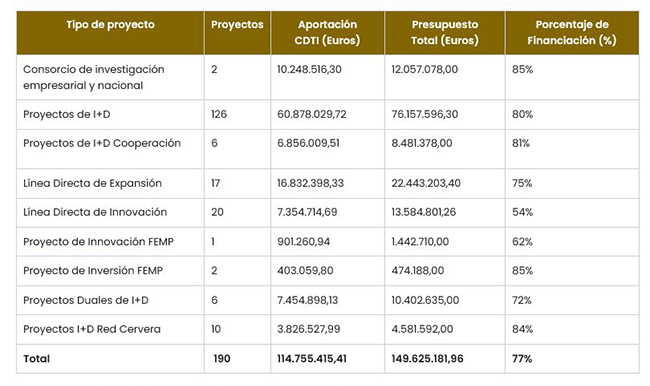 El CDTI destina 114 millones de euros a 190 nuevos proyectos de I+D+I empresarial