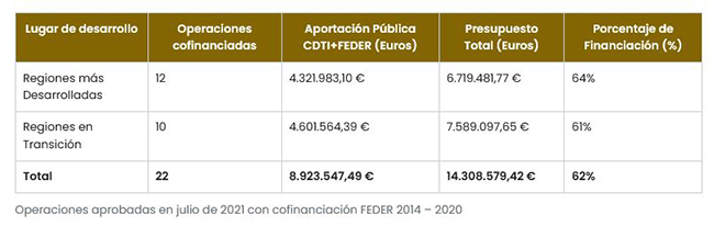 Operaciones aprobadas en julio de 2021 con cofinanciación FEDER 2014 - 2020