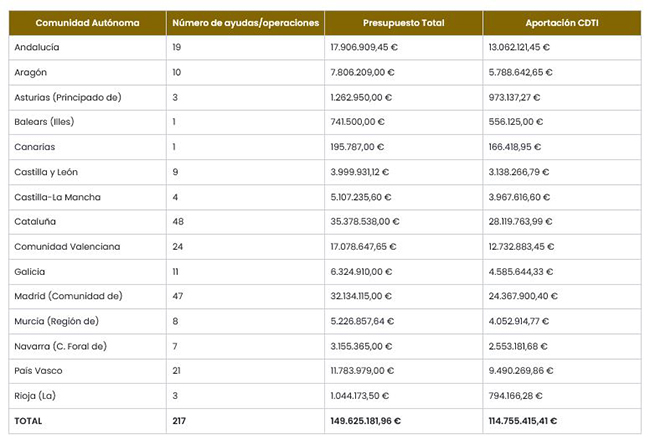 Ayudas concedidas por Comunidad Autónoma