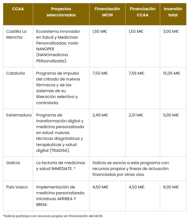 Reparto por CCAA del programa Biotecnología aplicada a la salud