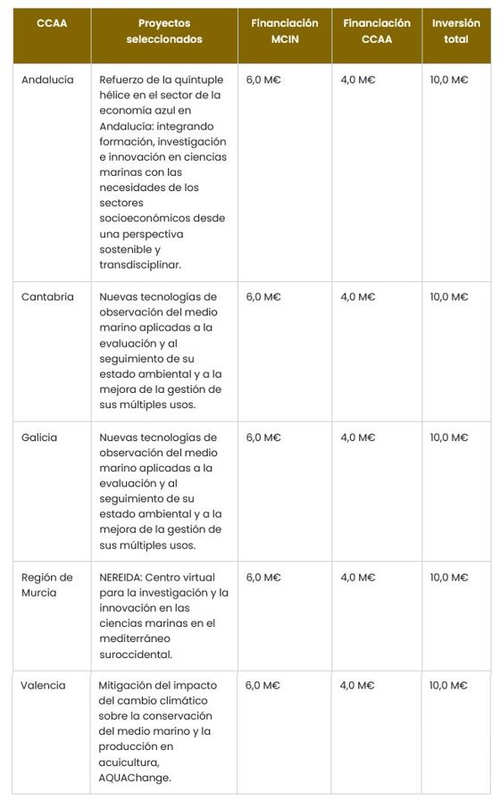 Reparto por CCAA del programa Ciencias Marinas