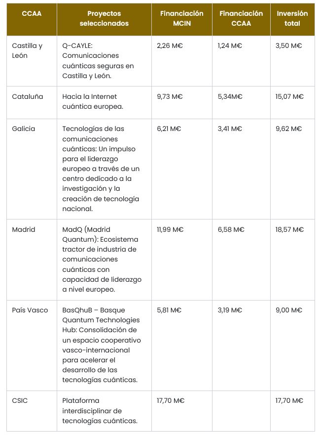 Reparto por CCAA de Comunicación Cuántica