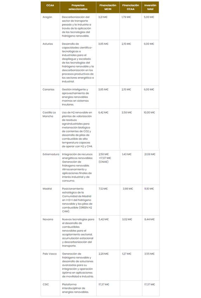 Reparto por CCAA del programa Energía e Hidrógeno renovable