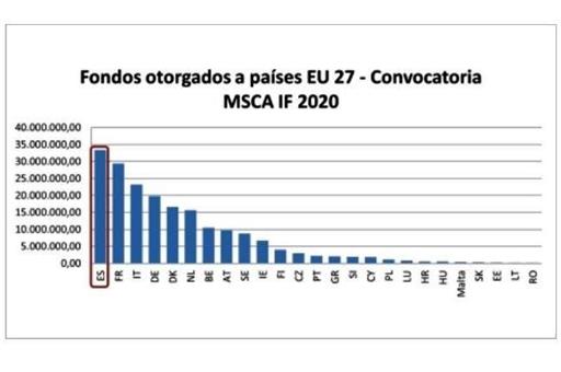 10/02/2021. España, el país de la UE con más proyectos financiados en la última convocatoria del programa Marie S. Curie