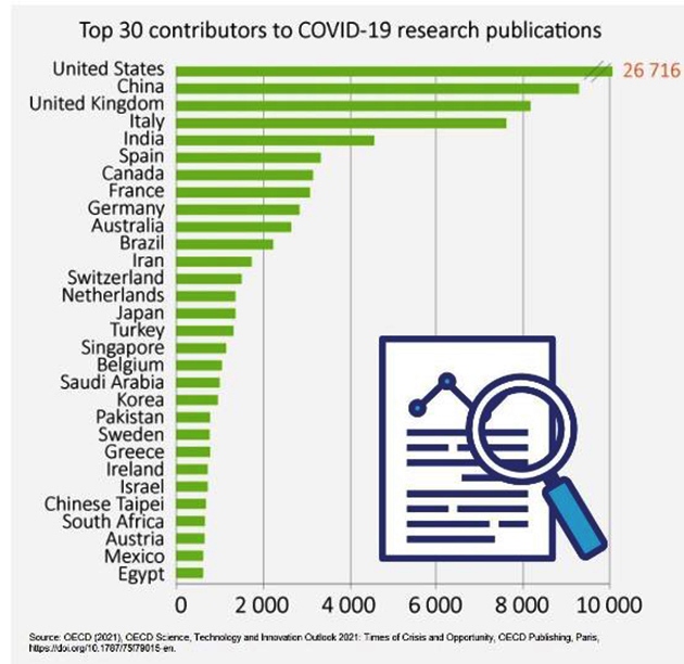 Tabla de los 30 países con más contribuciones a publicaciones científicas sobre COVID-19