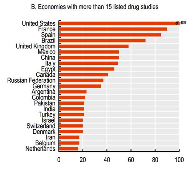 Tabla de países por número de estudios clínicos con fármacos frente al COVID-19 