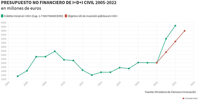 Tabla: Presupuesto no financiaro de I+D+i civil 2005-2022
