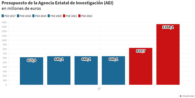 Tabla: Presupuesto de Agencia Estatal de Investigación (AEI)