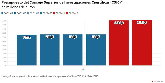 Tabla: Presupuesto del Consejo Superior de Investigaciones Científicas