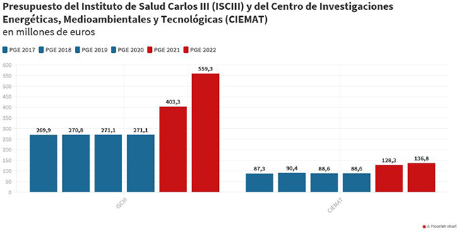 Tabla: Presupuesto del ISCIII y del CIEMAT