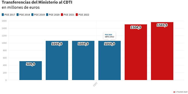 Tabla: Transferencias del Ministerio al CDTI