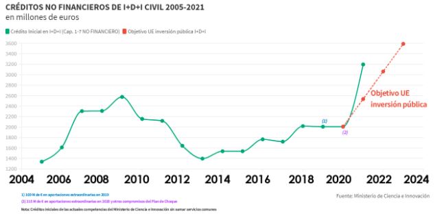 Créditos no financieros de I+D+ i Civil 2005-2021