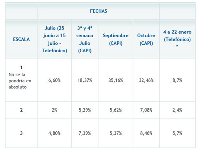 Resultados de las encuestas sobre vacunas