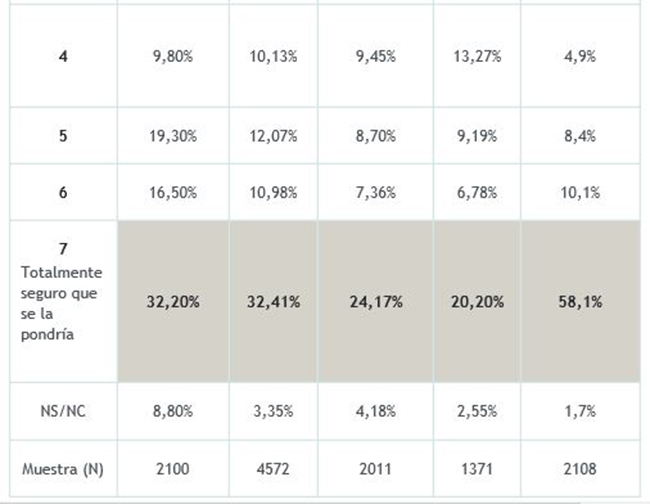 Resultados de las encuestas sobre vacunas