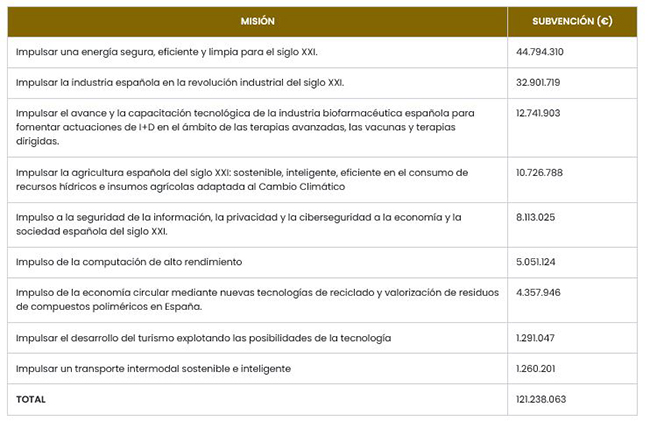 Subvenciones para los proyectos del programa "Misiones Ciencia e Innovación"