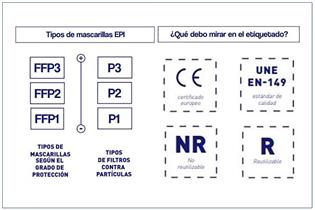 Tipos y etiquetados de mascarillas