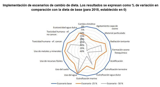 Gráfico sobre implementación de escenarios de cambio de dieta