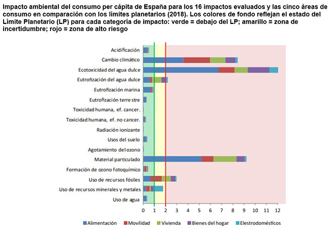 Impacto ambiental del consumo per cápita de España