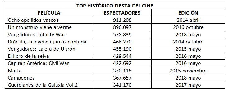 Top histórica Fiesta del Cine