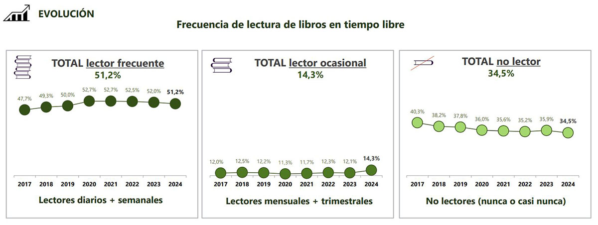 Hábitos de lectura