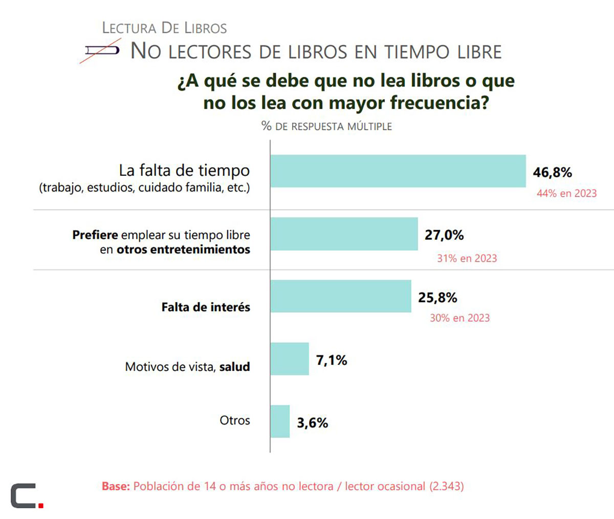 Hábitos de lectura