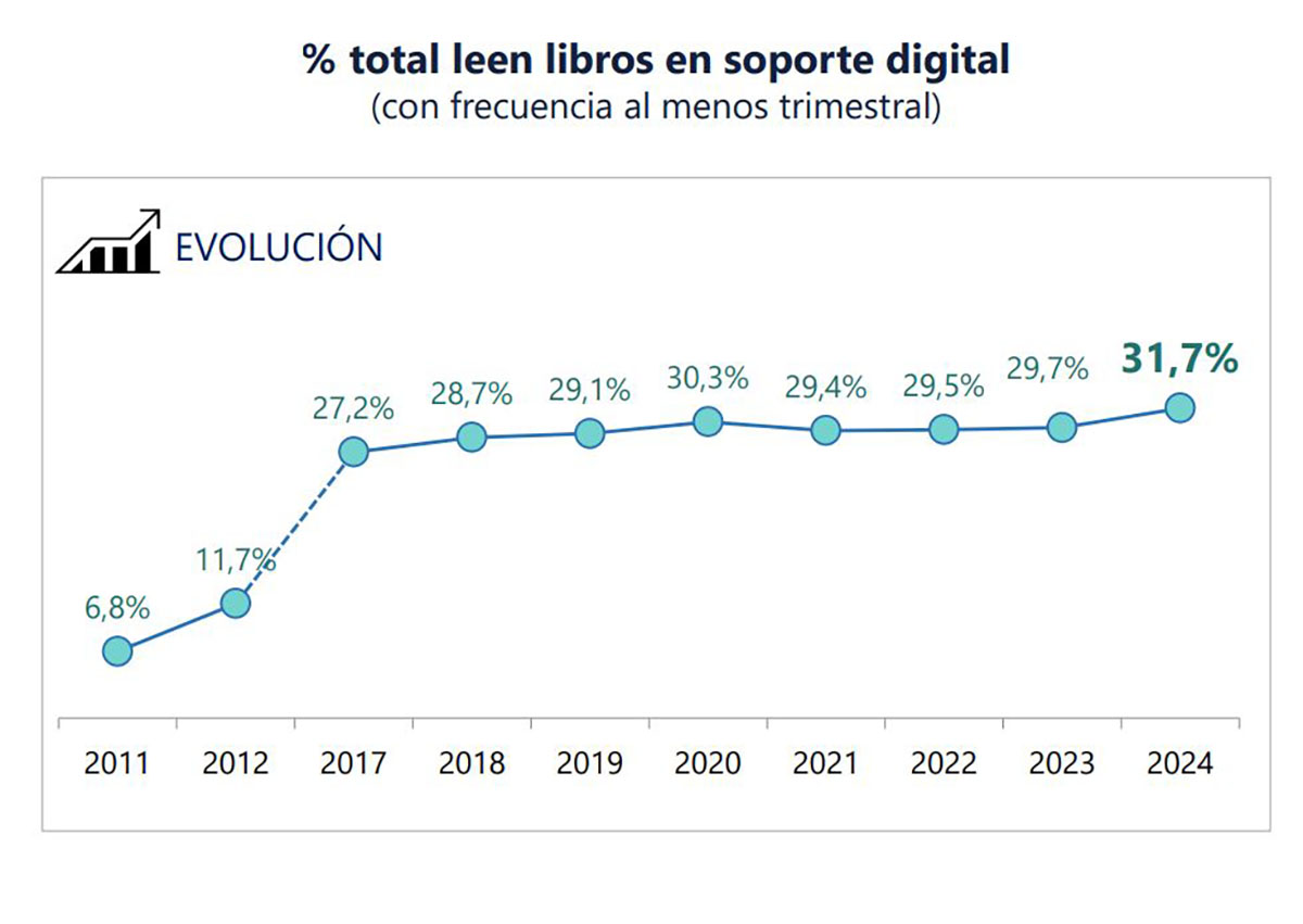 Hábitos de lectura