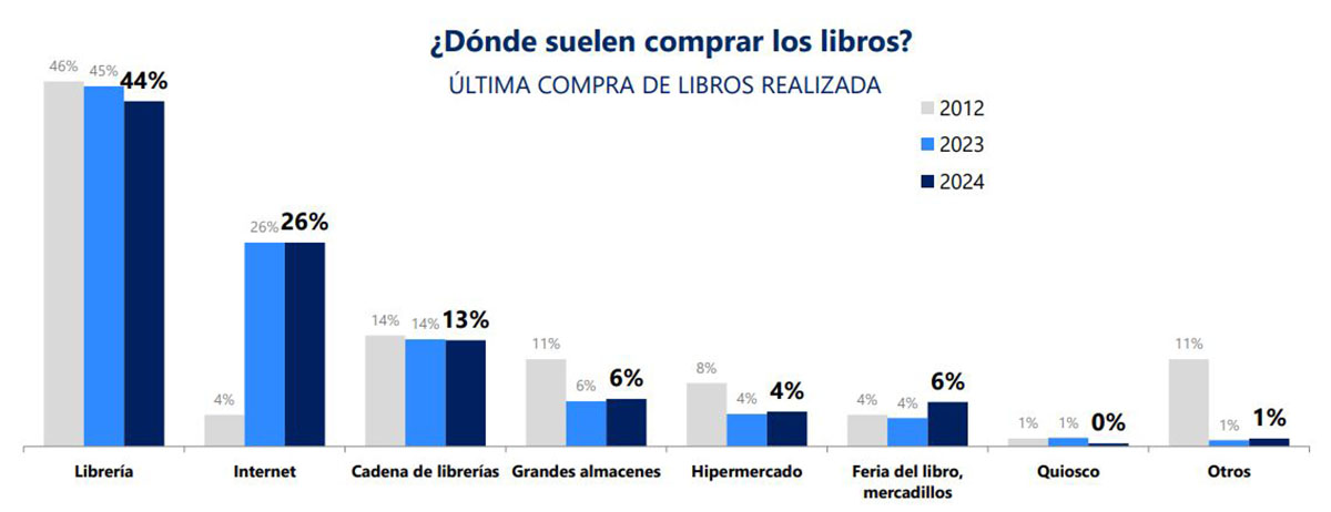Hábitos de lectura