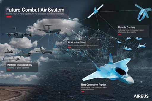 Infografía del futuro Sistema Aéreo de Combate