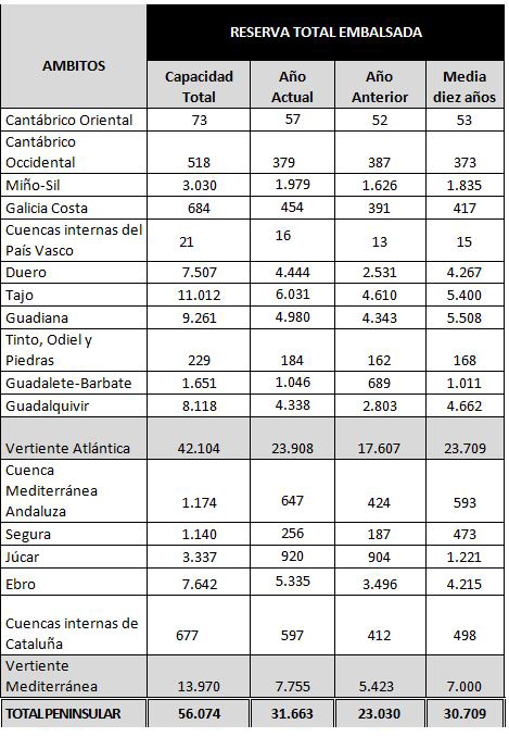 Reserva total embalsada por ámbitos