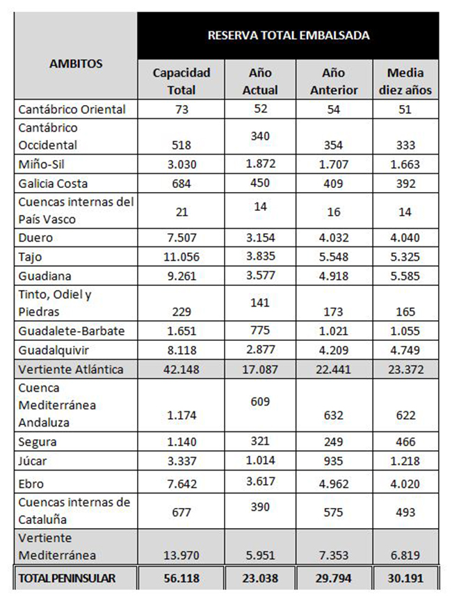 Reserva total embalsada