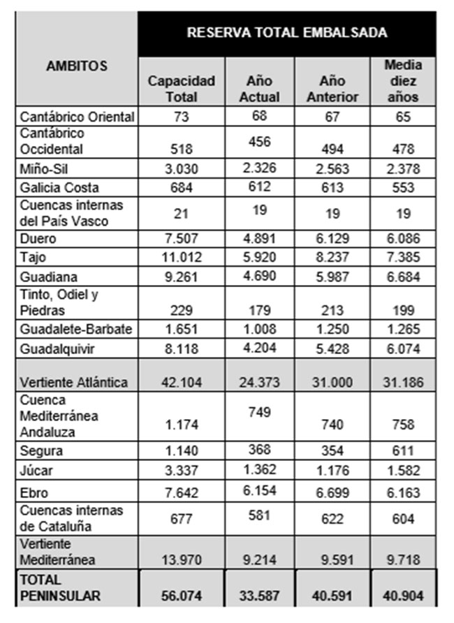 Reserva total embalsada por ámbitos