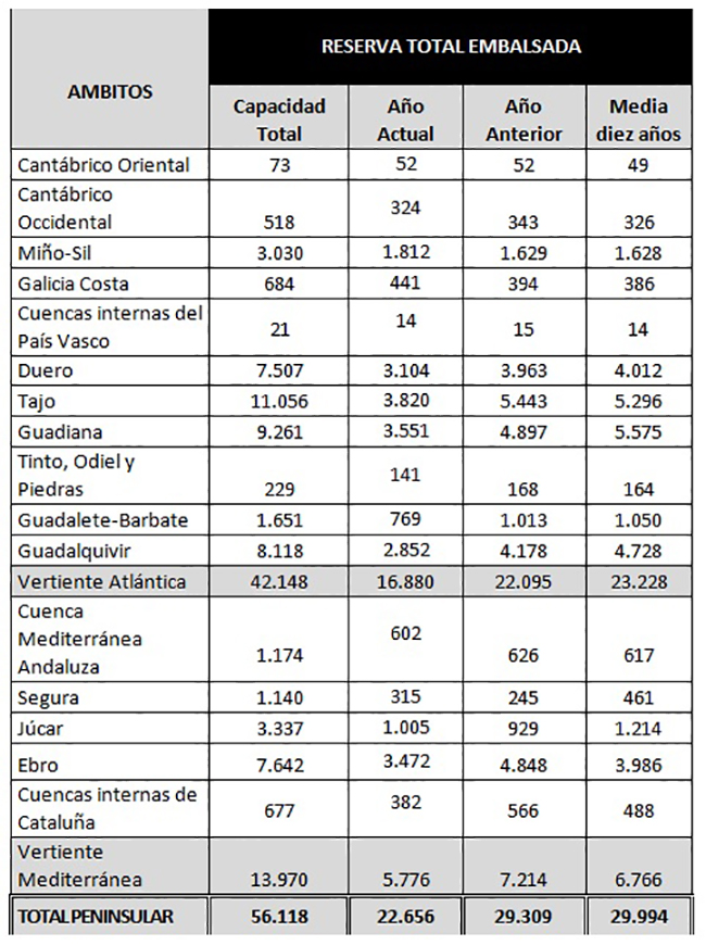 Reserva Total Embalsada