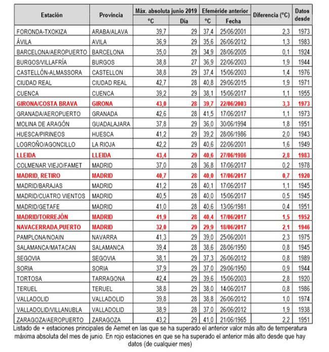 Estaciones de la AEMET en las que se ha superado los valores más altos de temperatura