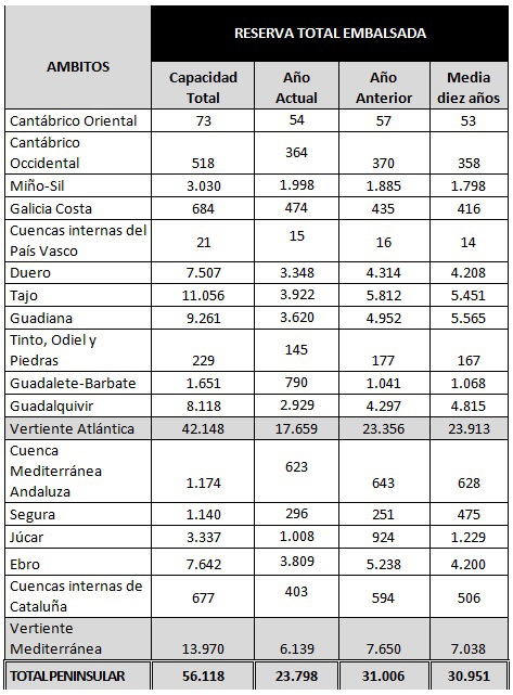 situación de las cuencas, en hectómetros cúbicos