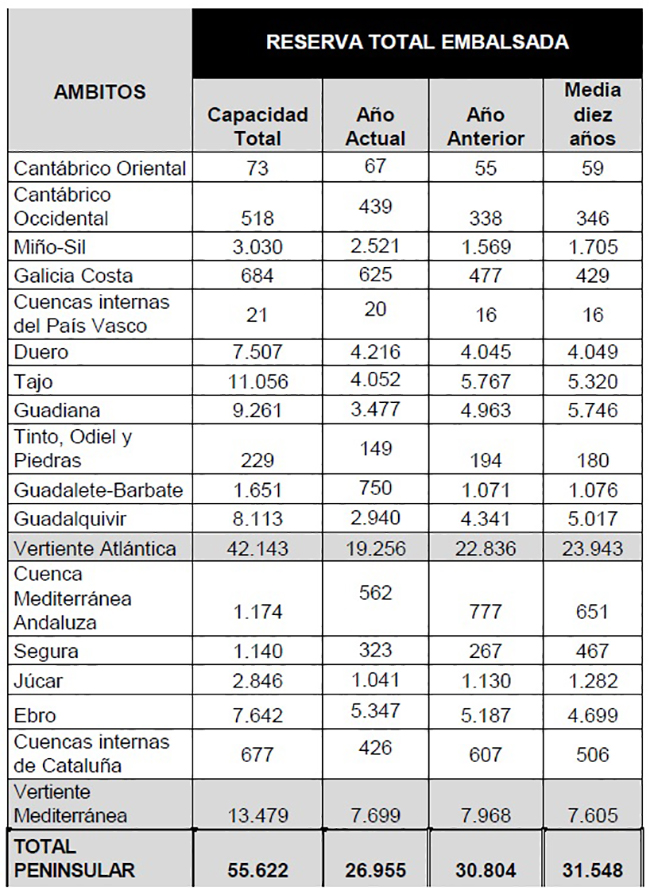 Situación de las cuencas, en hectómetros cúbicos