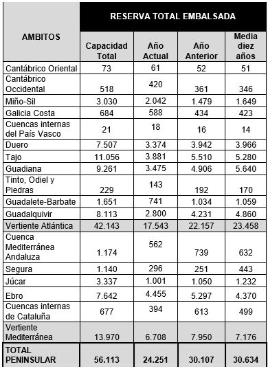 Reserva total embalsada por ámbitos