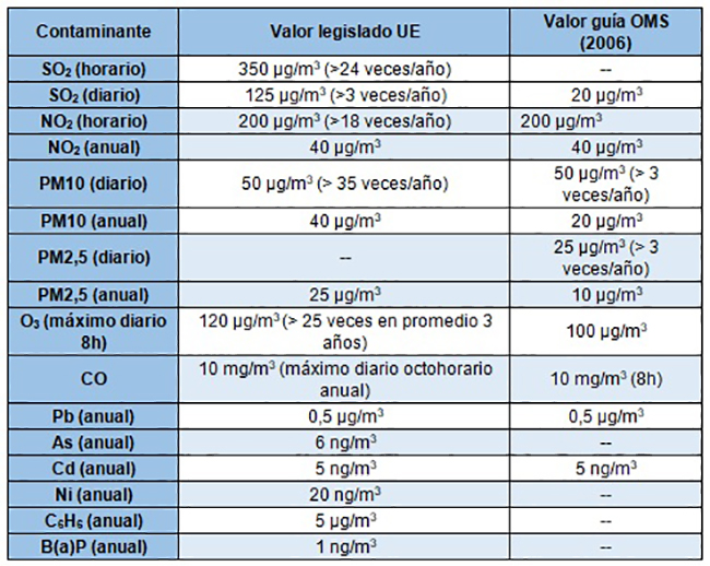 Tabla de índices de contaminación