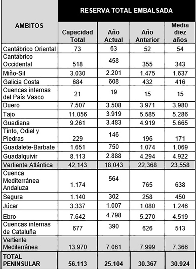 Reserva total embalsada por ámbitos