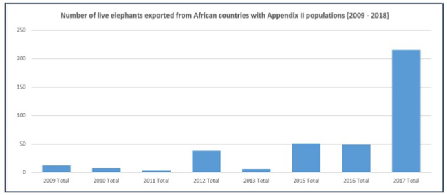 Número de elefantes exportados desde África