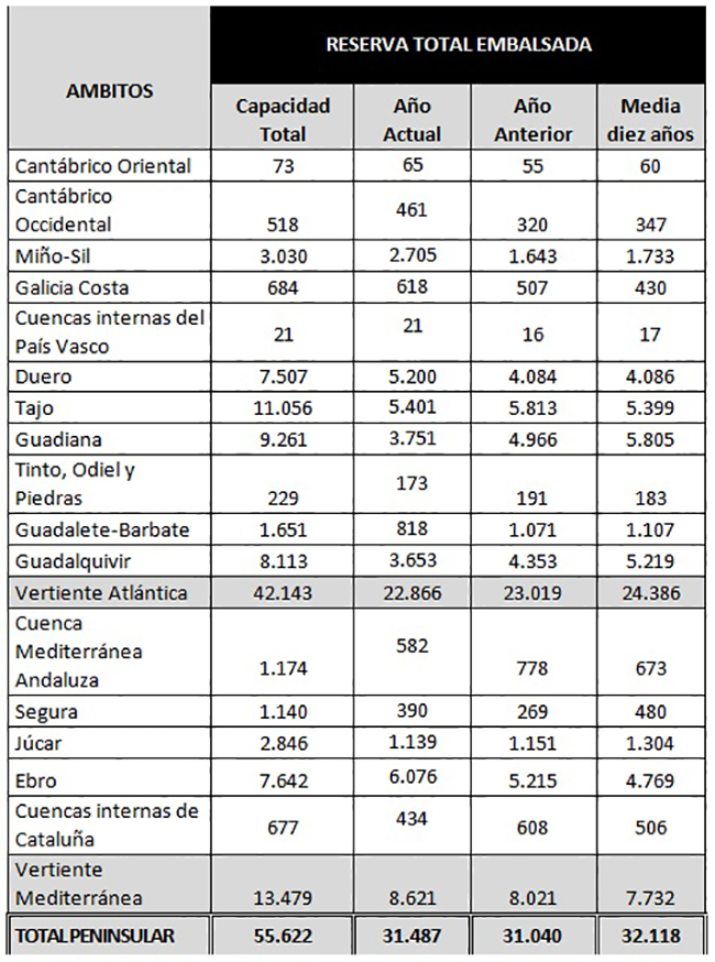 Datos sobre la situación de las cuencas