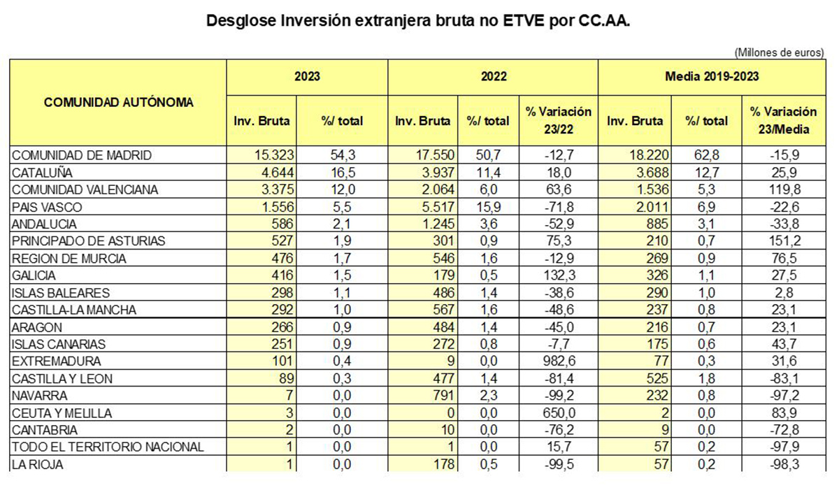 Desglose inversión extranjera bruta no ETVE por CC.AA.