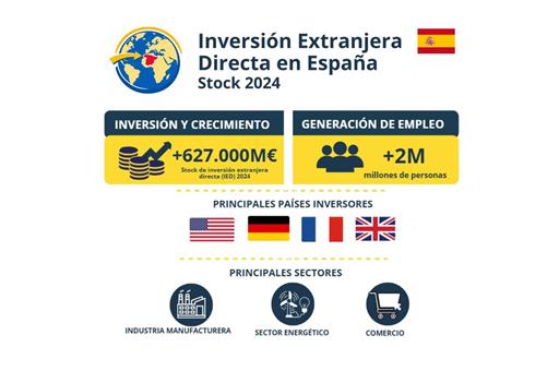 Datos inversiones extranjeras en España 