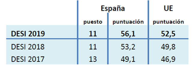 Tabla del Índice de Economía y Sociedad Digital