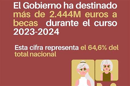 24/07/2025. El Gobierno de España financia más del 64% del sistema estatal de becas con más de 2.444 millones de euros. Cartela Becas del ministerio.