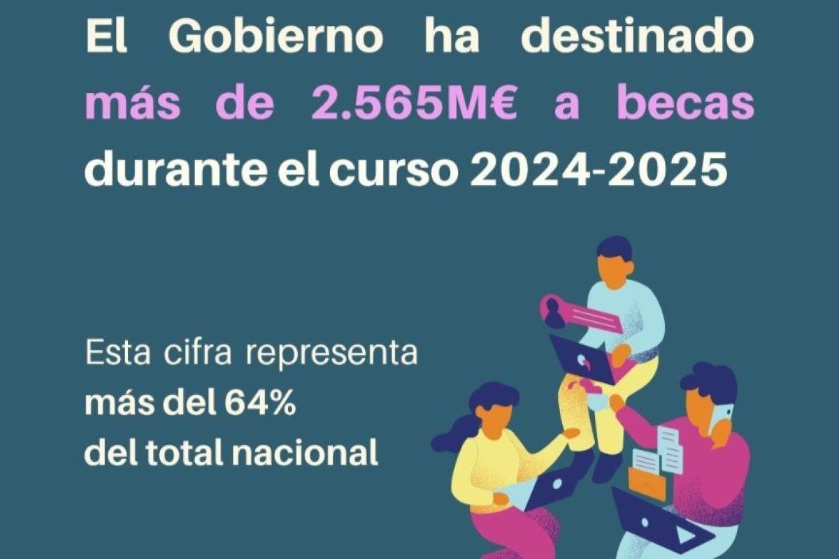 Becas otorgadas por el Gobierno en 2024 y 2025
