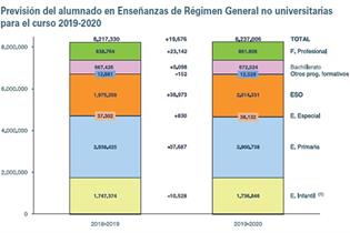 Previsión del alumnado en Enseñanzas de Régimen General no universitarias para el curso 2019-2020