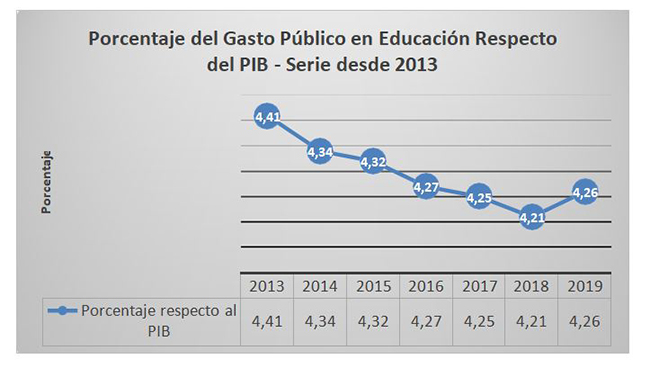 Porcentaje del gasto público en educación respecto del PIB - serie desde 2013