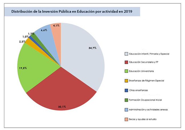 Distribución de la inversión pública en educación por actividad en 2019