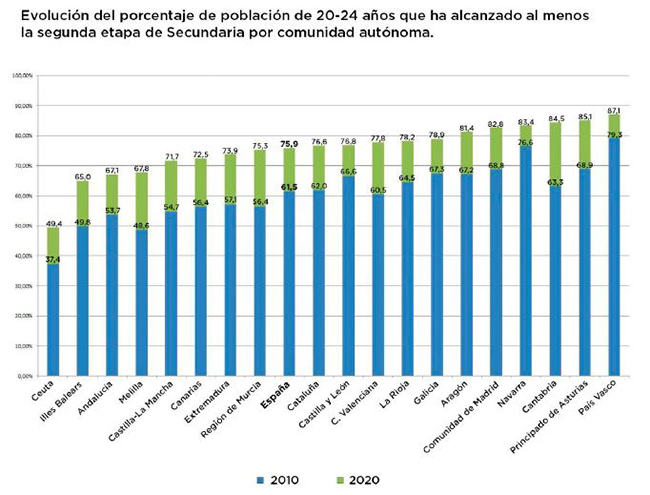 Evolución del porcentaje de población de 20-24 años que ha alcanzado al menos la segunda etapa de Secundaria por comunidad